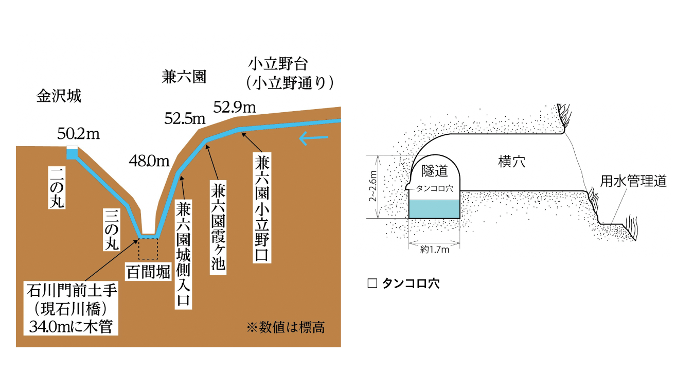 辰巳用水(たつみようすい)〔国指定史跡〕