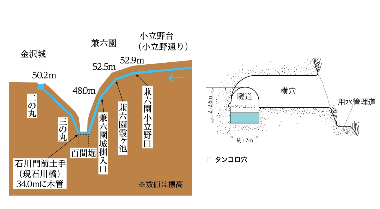 辰巳用水（たつみようすい）〔国指定史跡〕