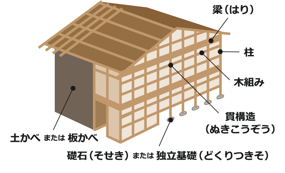 建築年代と建物構造